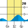 Kihei tide chart for Wednesday, August 20, 2025