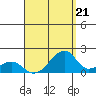 Kihei tide chart for Thursday, August 21, 2025
