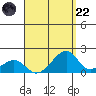 Kihei tide chart for Friday, August 22, 2025