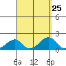 Kihei tide chart for Monday, August 25, 2025