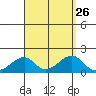 Kihei tide chart for Tuesday, August 26, 2025
