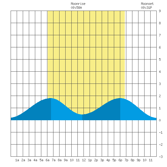 Kihei tide chart for Wednesday, August 27, 2025