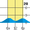 Kihei tide chart for Thursday, August 28, 2025