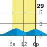 Kihei tide chart for Friday, August 29, 2025