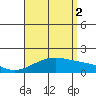 Kihei tide chart for Saturday, August 2, 2025