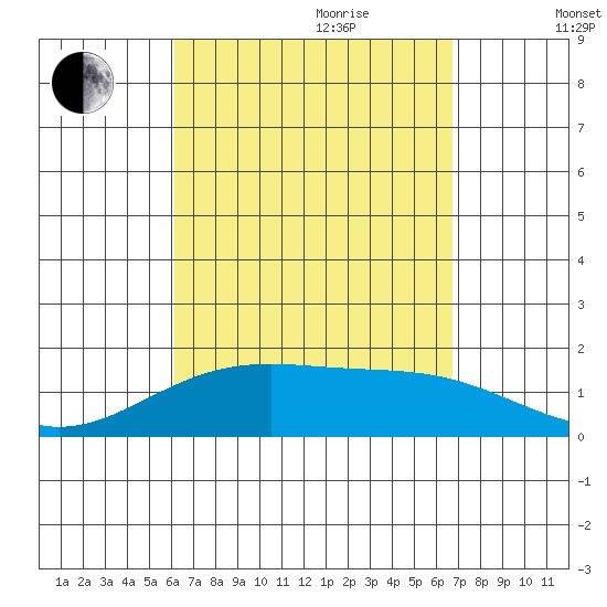 Kihei tide chart for Saturday, August 30, 2025
