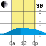 Kihei tide chart for Saturday, August 30, 2025