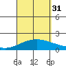 Kihei tide chart for Sunday, August 31, 2025