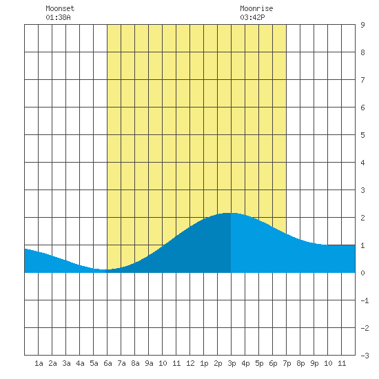 Kihei tide chart for Monday, August 4, 2025