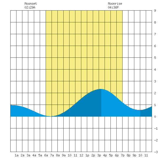Kihei tide chart for Tuesday, August 5, 2025