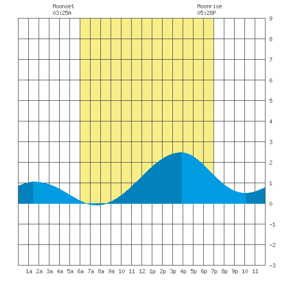 Kihei tide chart for Wednesday, August 6, 2025