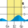Kihei tide chart for Wednesday, August 6, 2025