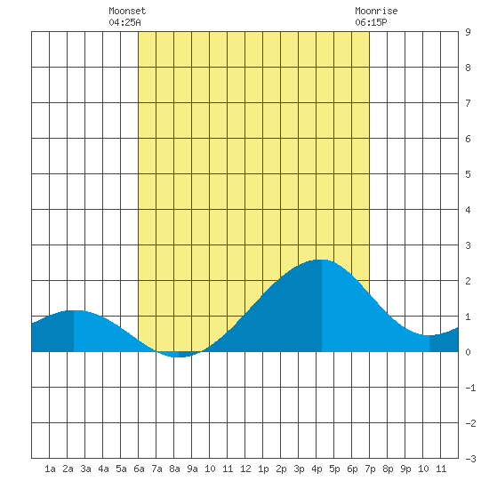 Kihei tide chart for Thursday, August 7, 2025