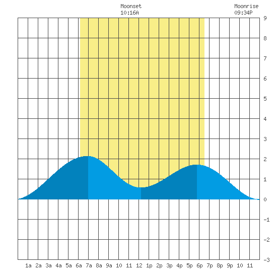 Kihei tide chart for Thursday, September 11, 2025
