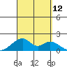 Kihei tide chart for Friday, September 12, 2025