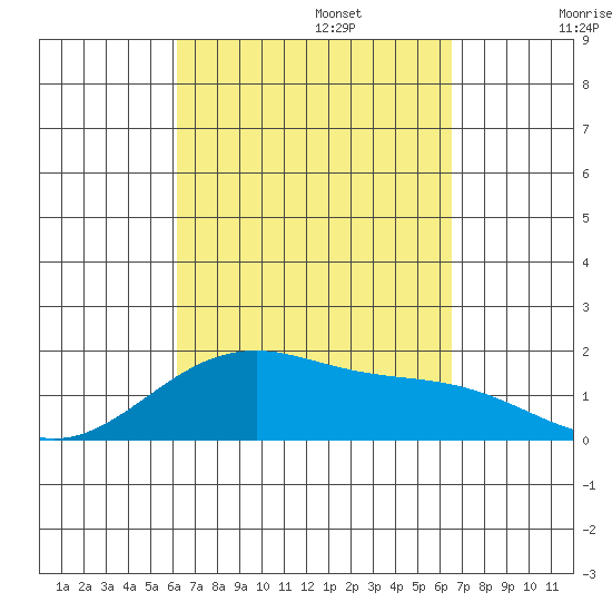 Kihei tide chart for Saturday, September 13, 2025
