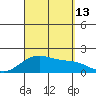 Kihei tide chart for Saturday, September 13, 2025