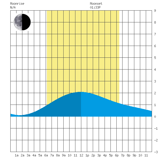 Kihei tide chart for Sunday, September 14, 2025
