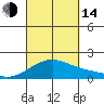 Kihei tide chart for Sunday, September 14, 2025