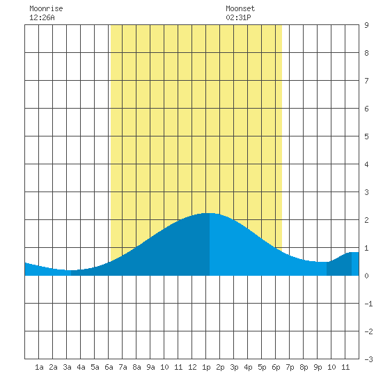 Kihei tide chart for Monday, September 15, 2025
