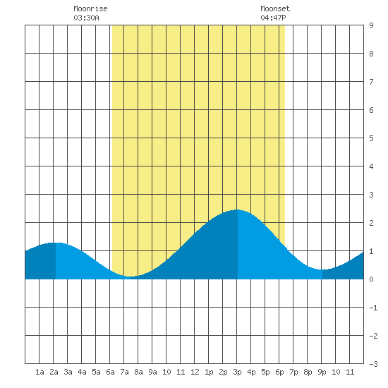 Kihei tide chart for Thursday, September 18, 2025