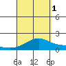 Kihei tide chart for Monday, September 1, 2025