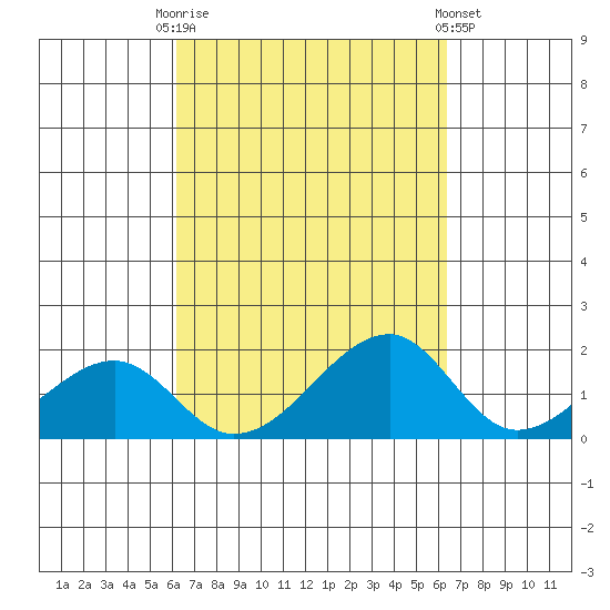 Kihei tide chart for Saturday, September 20, 2025
