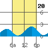 Kihei tide chart for Saturday, September 20, 2025