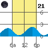 Kihei tide chart for Sunday, September 21, 2025
