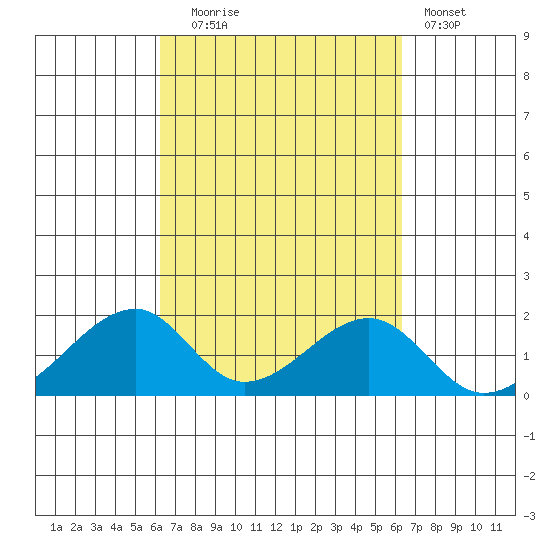 Kihei tide chart for Tuesday, September 23, 2025