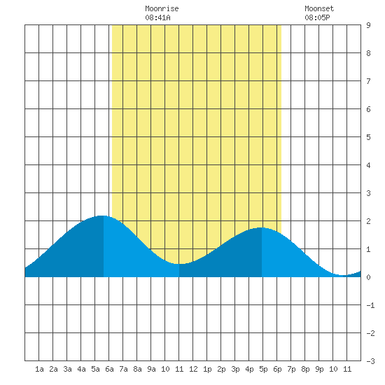 Kihei tide chart for Wednesday, September 24, 2025