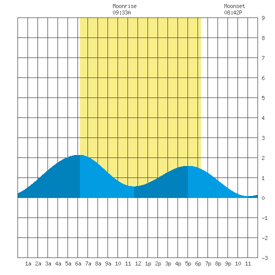 Kihei tide chart for Thursday, September 25, 2025