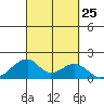 Kihei tide chart for Thursday, September 25, 2025