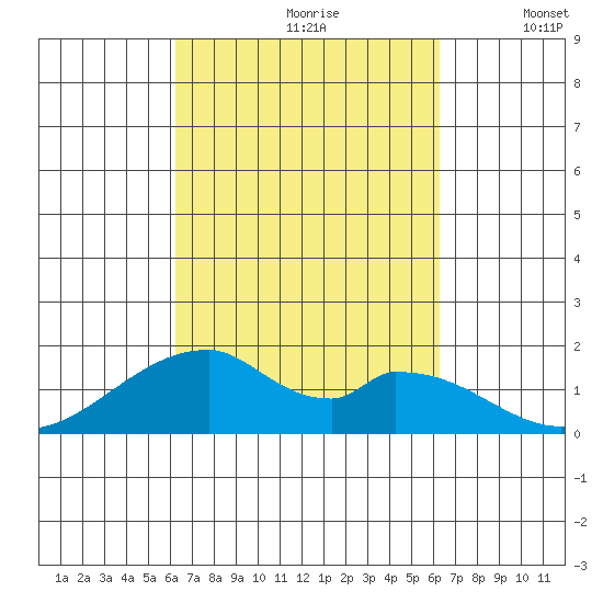 Kihei tide chart for Saturday, September 27, 2025