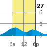 Kihei tide chart for Saturday, September 27, 2025