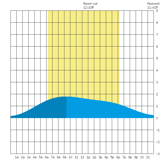 Kihei tide chart for Sunday, September 28, 2025
