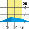 Kihei tide chart for Sunday, September 28, 2025