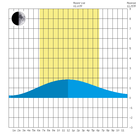 Kihei tide chart for Monday, September 29, 2025