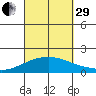 Kihei tide chart for Monday, September 29, 2025