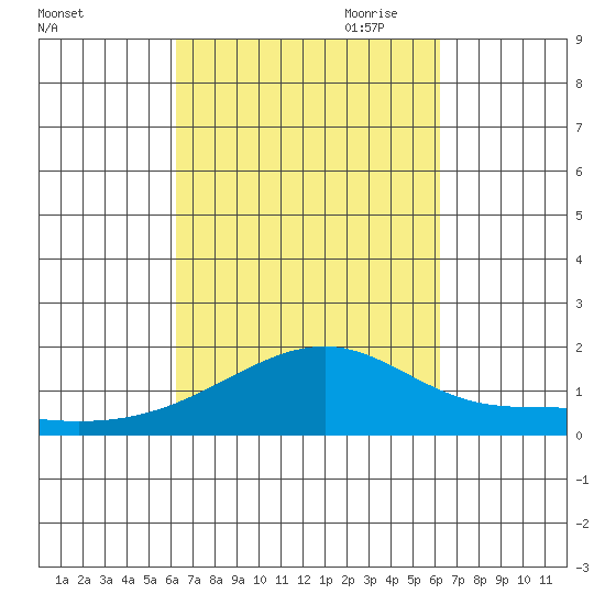 Kihei tide chart for Tuesday, September 30, 2025