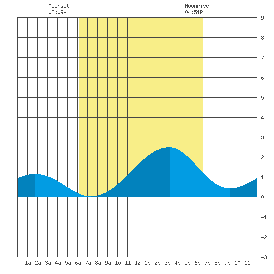Kihei tide chart for Thursday, September 4, 2025