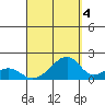 Kihei tide chart for Thursday, September 4, 2025
