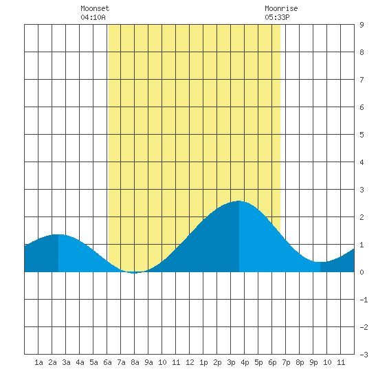 Kihei tide chart for Friday, September 5, 2025