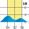 Kihei tide chart for Friday, October 10, 2025