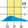 Kihei tide chart for Sunday, October 12, 2025