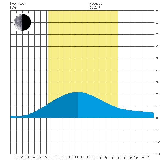 Kihei tide chart for Monday, October 13, 2025