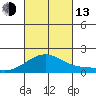 Kihei tide chart for Monday, October 13, 2025