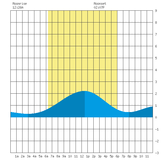 Kihei tide chart for Tuesday, October 14, 2025