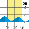 Kihei tide chart for Monday, October 20, 2025