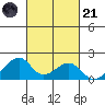 Kihei tide chart for Tuesday, October 21, 2025